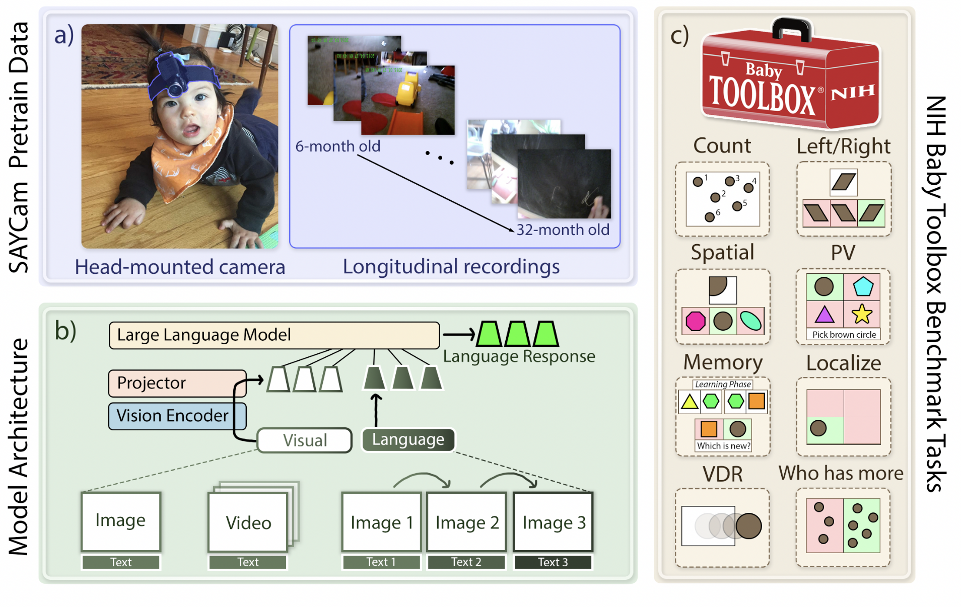 Overview of BabyVLM framework